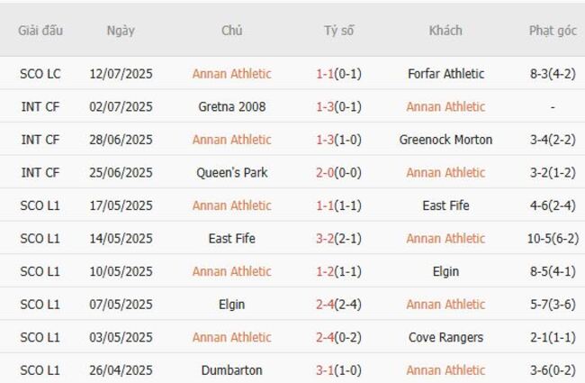 Kết quả gần đây của Annan Athletic 